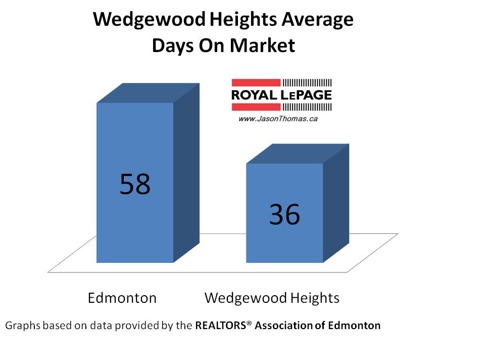 Wedgewood Heights average days on market Edmonton